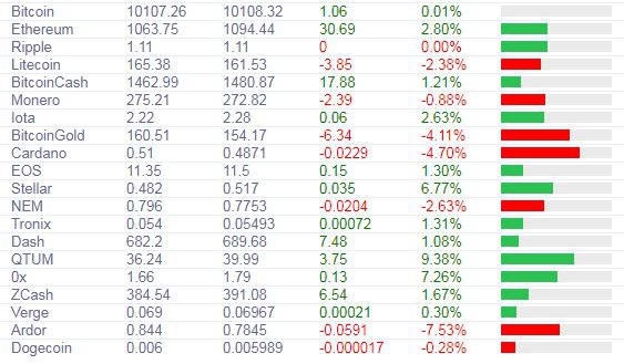 Курс Биткоина упал ниже 10 000$, эксперты предупреждают о второй волне падения