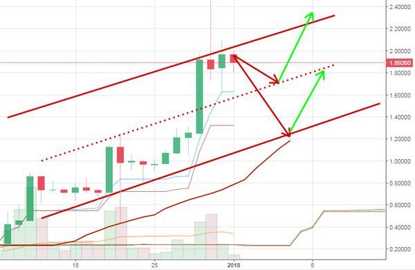 Прогноз Ripple: Рывок вверх будет не сразу