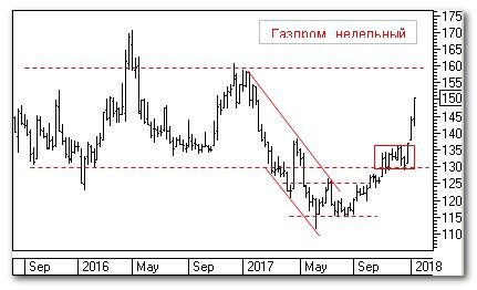 Курс акций Газпром сегодня