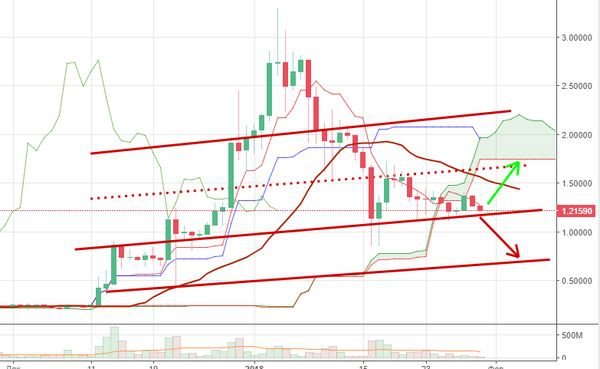 Курс Риппл: SBI Ripple Asia и еще один удачный стартап
