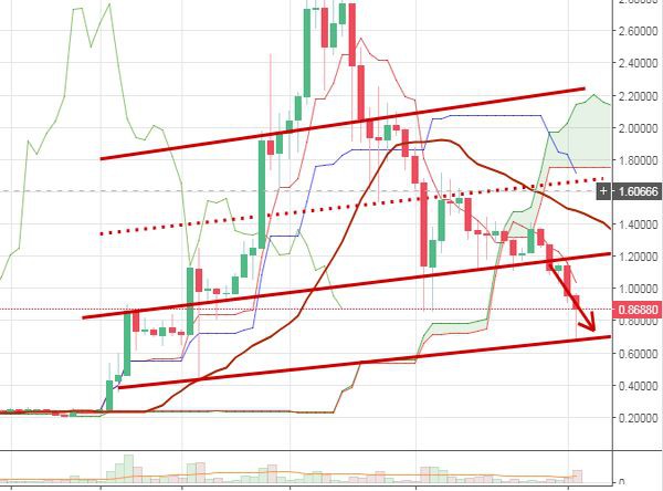 Курс риппл: Хорошие новости не смогли смягчить падение цены