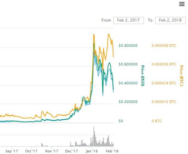 Новости криптовалют: Не все так просто с Stellar Lumens