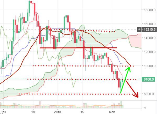 Курс биткоина сегодня восстановил потери, но нужно закрепиться выше $8000