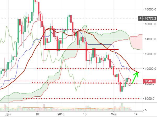 Курс биткоина 11 февраля незначительно снижается, активность на рынке низкая