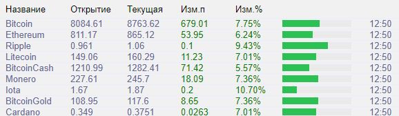 Курс биткоина уверенно растет, на рынок возвращается крупный инвестор