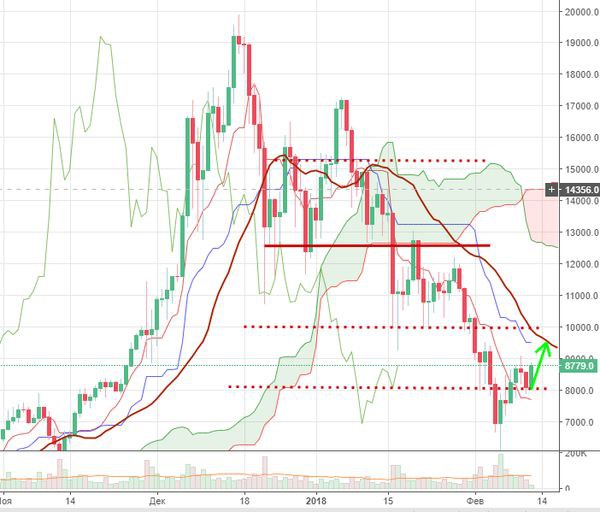 Курс биткоина уверенно растет, на рынок возвращается крупный инвестор