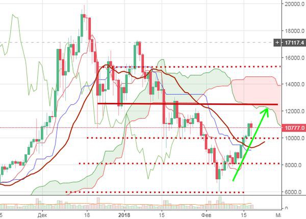 Биткоин приостановил рост, прогноз указывает что техническая остановка не будет долгой