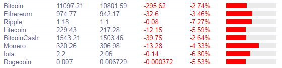 Биткоин приостановил рост, прогноз указывает что техническая остановка не будет долгой