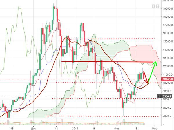 Курс биткоина потерял за сутки 1000$, будет ли падение критичным