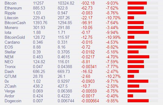 Курс биткоина потерял за сутки 1000$, будет ли падение критичным
