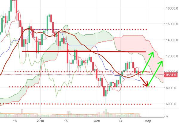 Биткоин снова ниже 10 000$, криптовалюты в небольшом плюсе
