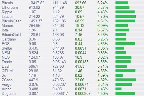 Биткоин готовится штурмовать новые вершины, текущий прогноз 13 000$ остается в силе