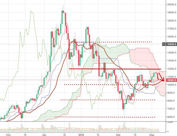 Курс биткоина сегодня упал еще на 5%, скандал вокруг Coinbase отправит криптовалюту еще ниже