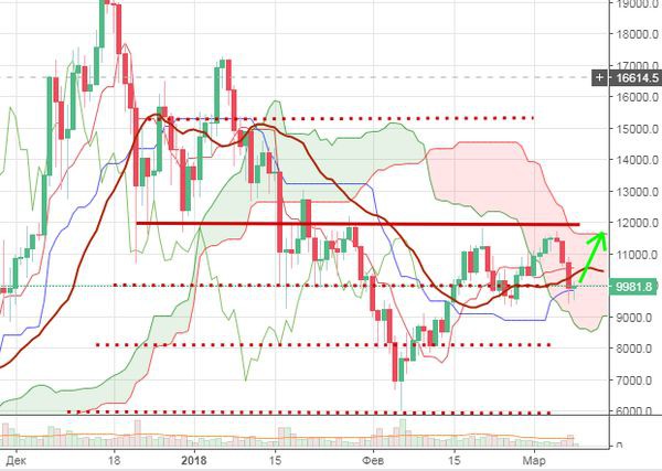 Курс биткоина упал ниже $10 000 после сообщений о взломе Binance