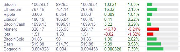 Курс биткоина упал ниже $10 000 после сообщений о взломе Binance