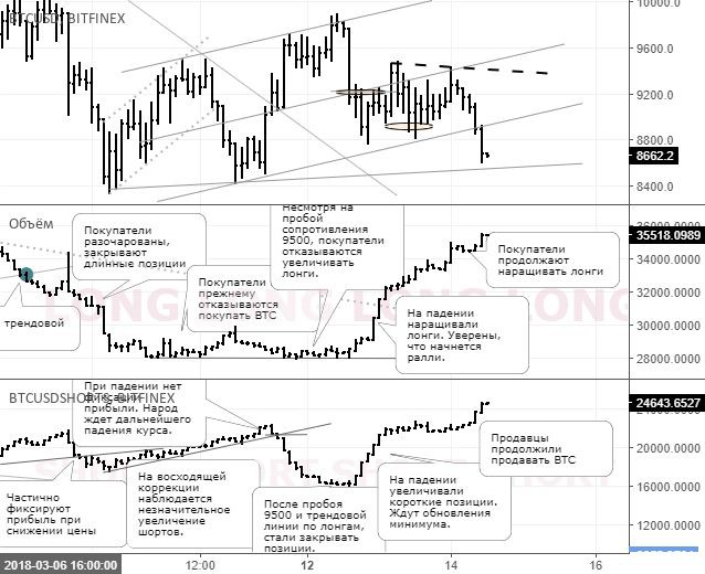 Курс биткоина демонстрирует «медвежий» настрой