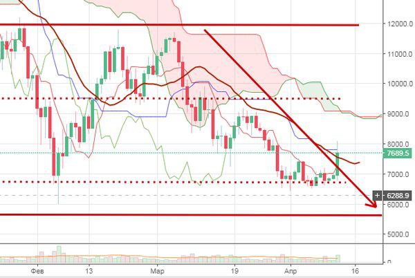 Курс биткоина внезапно взлетел на 11%, эксперты говорят о пампе