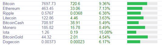 Курс биткоина внезапно взлетел на 11%, эксперты говорят о пампе