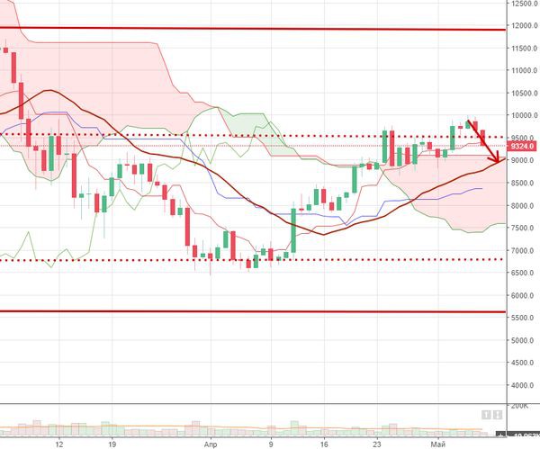 Курс биткоина падает после пробного теста отметки 10 000 долларов