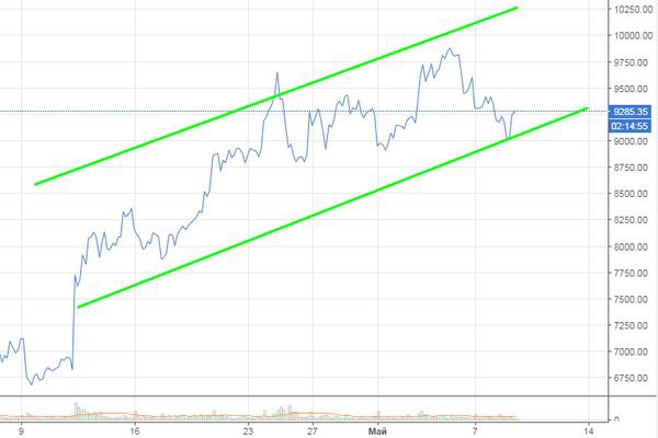 Bitcoin в мае 2018 года, какие перспективы и глобальные риски ожидают криптовалюту 