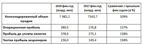 Panasonic: Рост продаж составил 9%, прибыль акционеров увеличилась на 58%