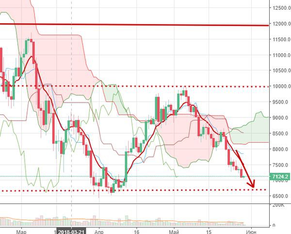 Курс биткоина может обвалиться к уровню 6 000$ если психологический уровень не устоит