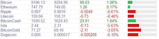 Курс биткоина возобновил рост к 10 000$ после паузы в несколько дней