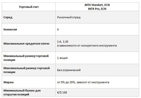 Российским трейдерам стала доступна торговля акциями на МТ4 с английским брокером Key to Markets