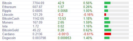 Курс биткоина переломил негативные настроения и направился к 8000$