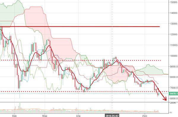 Курс биткоина обесценивают манипуляции и скандалы вокруг криптовалют
