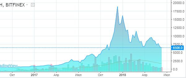 Курс биткоина повторяет судьбу доткомов, восстановление будет долгим
