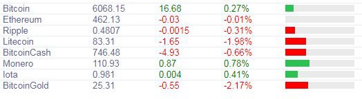 Курс биткоина вблизи 6 000$, эксперты ожидают падение еще ниже