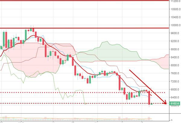 Курс биткоина вблизи 6 000$, эксперты ожидают падение еще ниже
