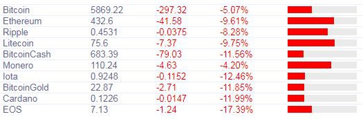 Курс биткоина свалился ниже ключевой отметки 6 000 долларов