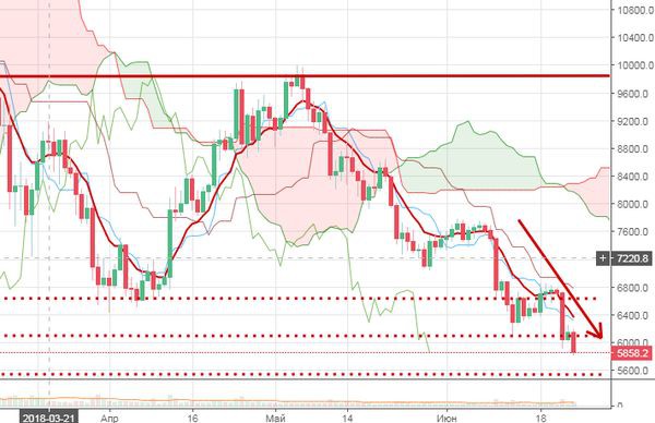 Курс биткоина свалился ниже ключевой отметки 6 000 долларов