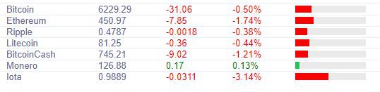 Курс биткоина: Инвесторы решают, что делать с криптовалютой