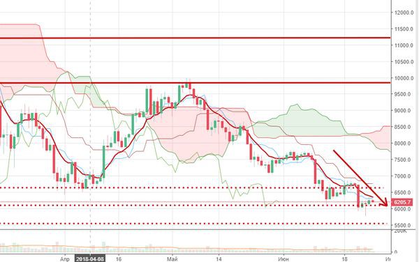 Курс биткоина: Инвесторы решают, что делать с криптовалютой