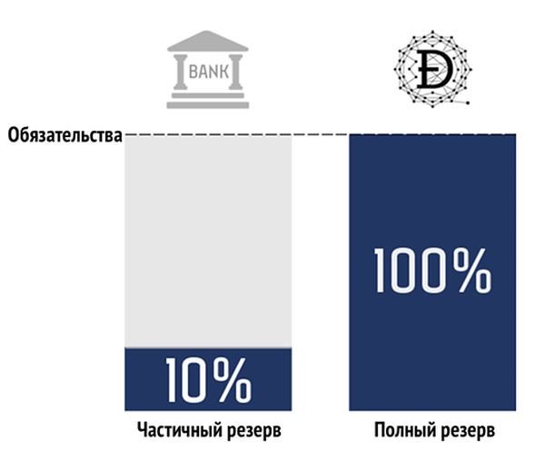 Блокчейн наступает: на смену частичному банковскому резервированию идут Р2Р-децентрализованные депозиты с полным резервом
