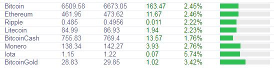 Курс биткоина взлетел почти на 3% прибавляя 250 пунктов