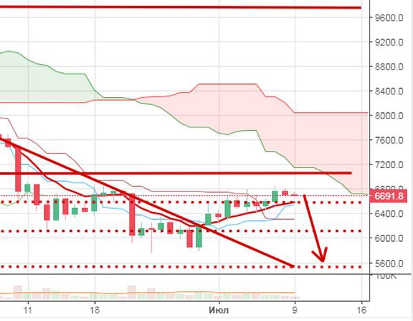 Курс биткоина еще может удивить инвесторов