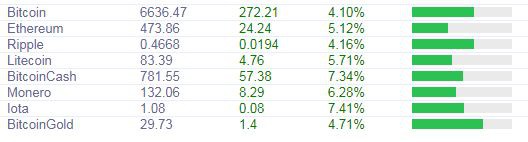 Курс биткоина вырос до 6 700 долларов вопреки всеобщему разочарованию
