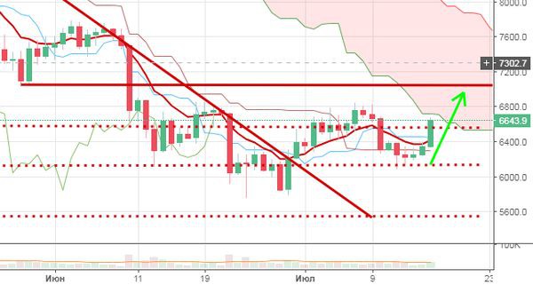 Курс биткоина вырос до 6 700 долларов вопреки всеобщему разочарованию