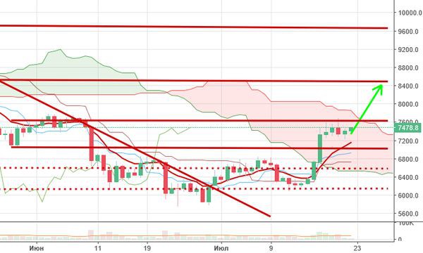 Курс биткоина держится вблизи 7 500 долларов, прогноз эксперта на рост остается в силе