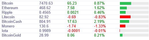 Курс биткоина держится вблизи 7 500 долларов, прогноз эксперта на рост остается в силе