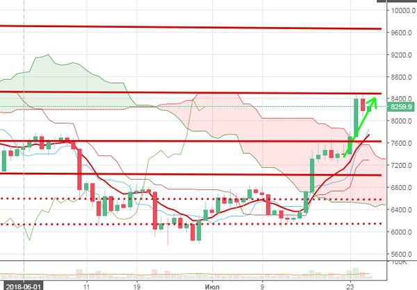 Курс биткоина: Рост выше 8 000 долларов затруднен, но перспективы есть
