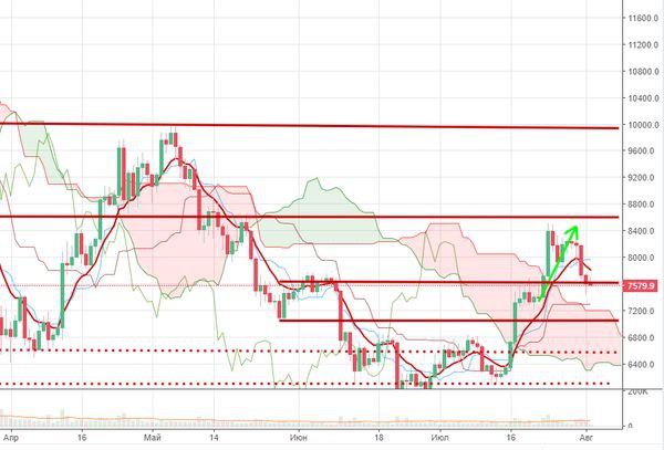 Курс биткоина потерял 7% и продолжает падение к отметке 7 200 долларов
