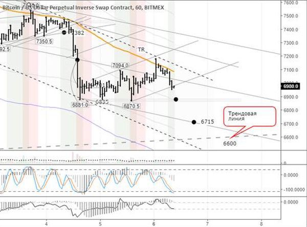 Биткоин не хотят покупать по текущему курсу