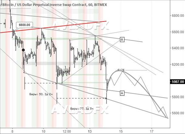 Биткоин и крипторынок в шаге от краха