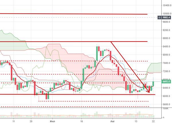 Курс биткоина вырос до 6 700$ несмотря на слабую позицию SEC