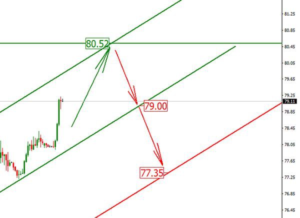 Цена нефти вплотную подбирается к отметке 80 за баррель